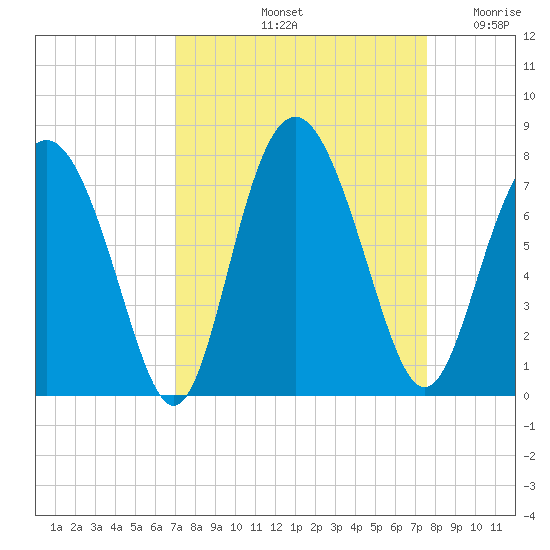 Hazzard Creek tide chart for Thursday, September 11, 2025
