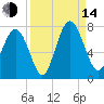 Hazzard Creek tide chart for Sunday, September 14, 2025