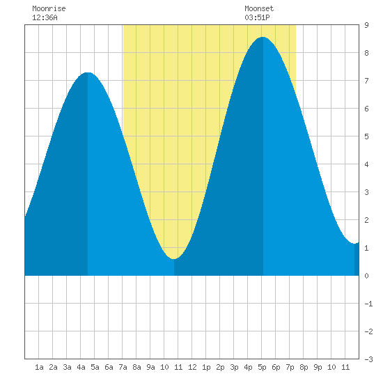 Hazzard Creek tide chart for Monday, September 15, 2025