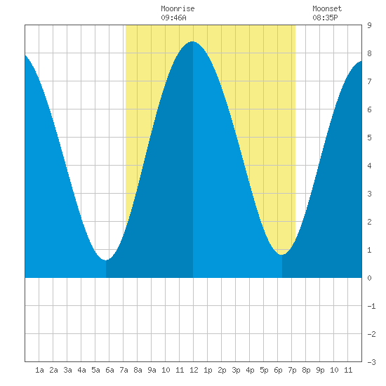 Hazzard Creek tide chart for Wednesday, September 24, 2025