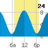 Hazzard Creek tide chart for Wednesday, September 24, 2025