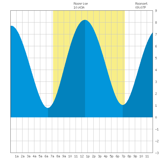 Hazzard Creek tide chart for Thursday, September 25, 2025