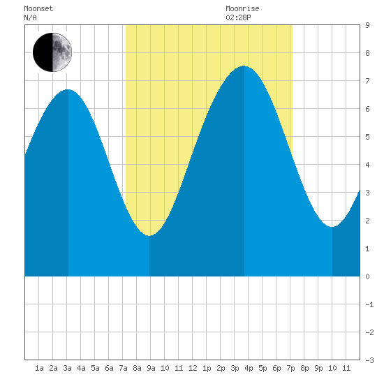 Hazzard Creek tide chart for Monday, September 29, 2025