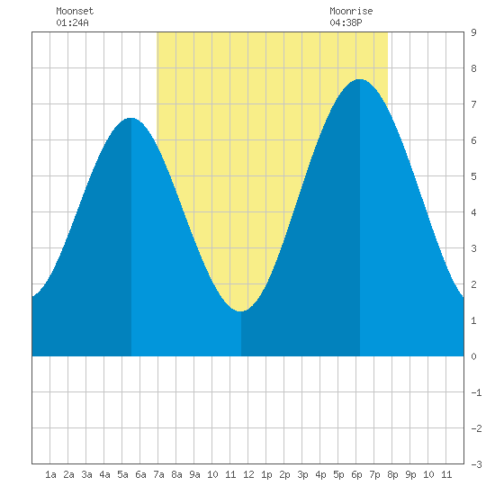 Hazzard Creek tide chart for Tuesday, September 2, 2025