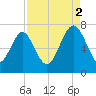 Hazzard Creek tide chart for Tuesday, September 2, 2025
