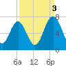 Hazzard Creek tide chart for Wednesday, September 3, 2025