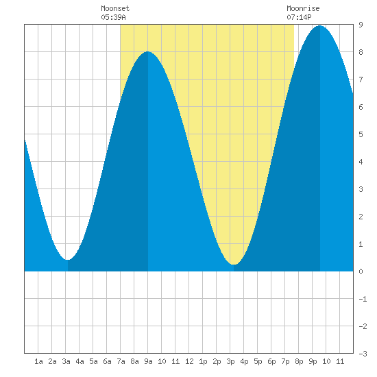 Hazzard Creek tide chart for Saturday, September 6, 2025