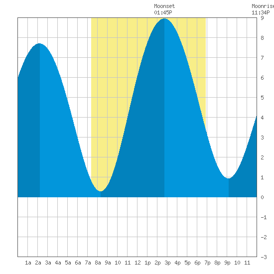 Hazzard Creek tide chart for Sunday, October 12, 2025