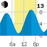 Hazzard Creek tide chart for Monday, October 13, 2025