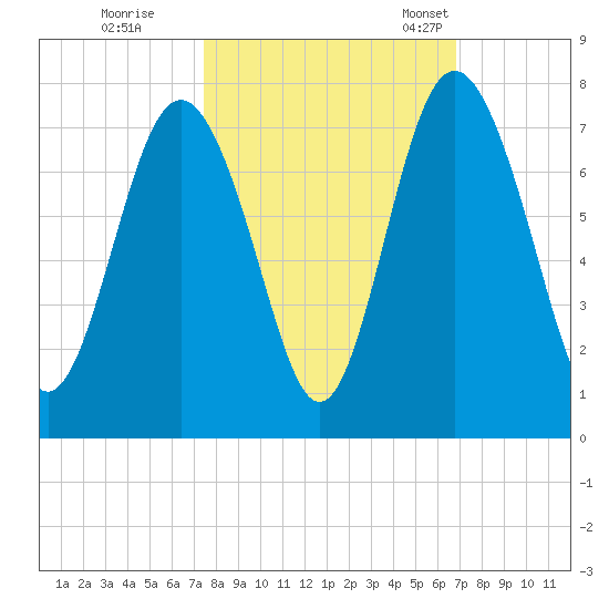 Hazzard Creek tide chart for Thursday, October 16, 2025