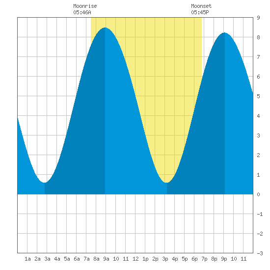Hazzard Creek tide chart for Sunday, October 19, 2025