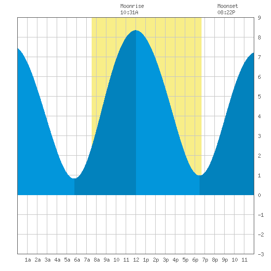 Hazzard Creek tide chart for Friday, October 24, 2025