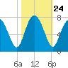 Hazzard Creek tide chart for Friday, October 24, 2025