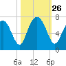 Hazzard Creek tide chart for Sunday, October 26, 2025