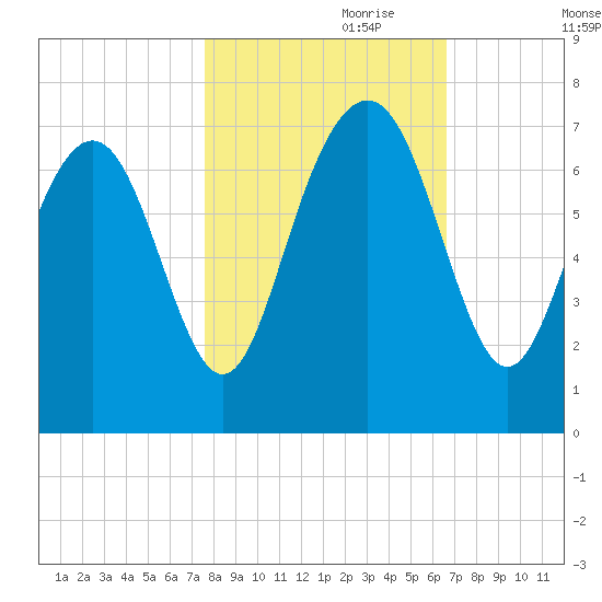 Hazzard Creek tide chart for Tuesday, October 28, 2025