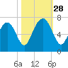 Hazzard Creek tide chart for Tuesday, October 28, 2025