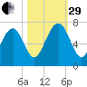 Hazzard Creek tide chart for Wednesday, October 29, 2025