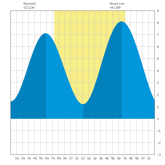 Hazzard Creek tide chart for Thursday, October 2, 2025