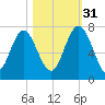Hazzard Creek tide chart for Friday, October 31, 2025