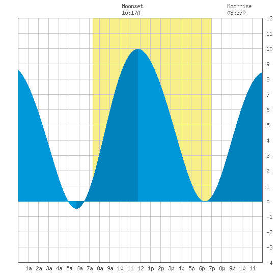 Hazzard Creek tide chart for Thursday, October 9, 2025