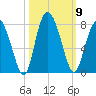 Hazzard Creek tide chart for Thursday, October 9, 2025