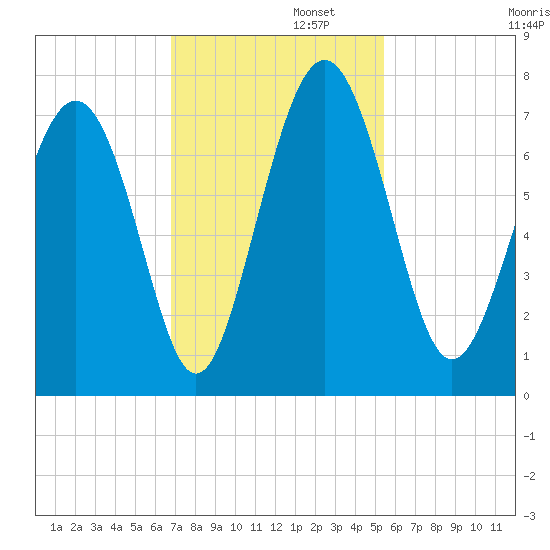 Hazzard Creek tide chart for Tuesday, November 11, 2025