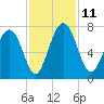 Hazzard Creek tide chart for Tuesday, November 11, 2025