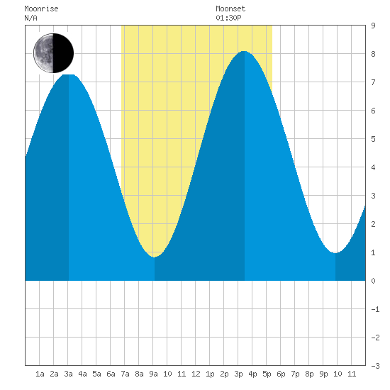 Hazzard Creek tide chart for Wednesday, November 12, 2025