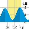 Hazzard Creek tide chart for Thursday, November 13, 2025