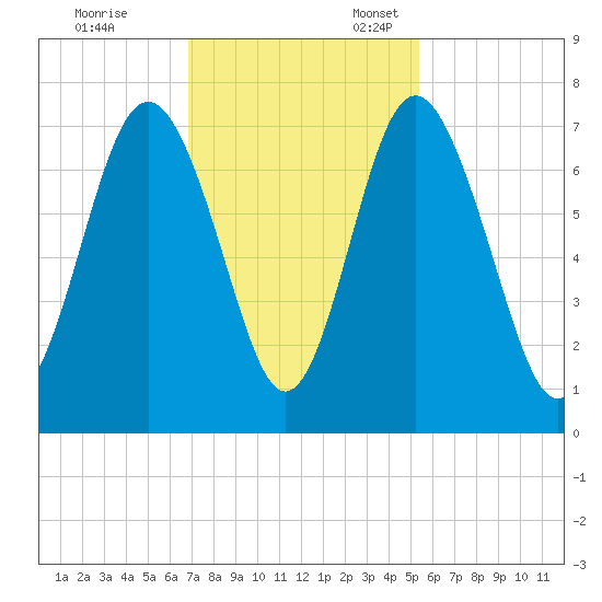 Hazzard Creek tide chart for Friday, November 14, 2025