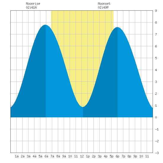 Hazzard Creek tide chart for Saturday, November 15, 2025