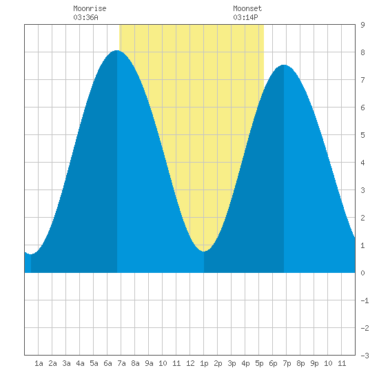 Hazzard Creek tide chart for Sunday, November 16, 2025