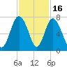 Hazzard Creek tide chart for Sunday, November 16, 2025