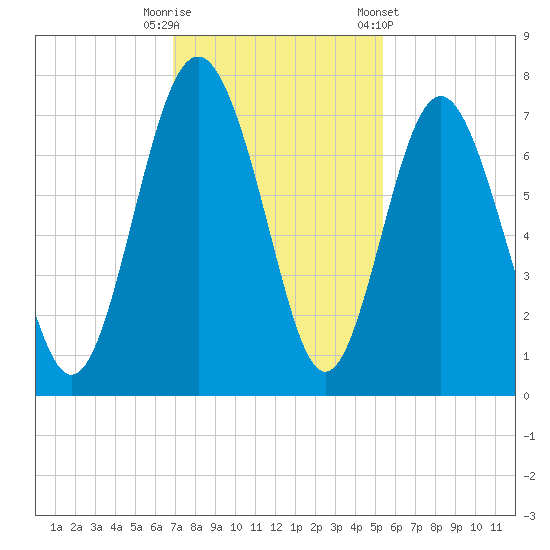 Hazzard Creek tide chart for Tuesday, November 18, 2025