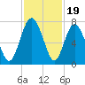 Hazzard Creek tide chart for Wednesday, November 19, 2025