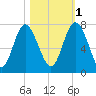 Hazzard Creek tide chart for Saturday, November 1, 2025