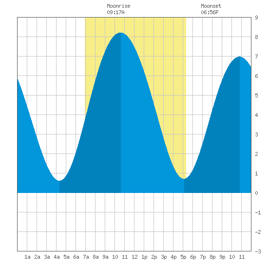 Hazzard Creek tide chart for Saturday, November 22, 2025