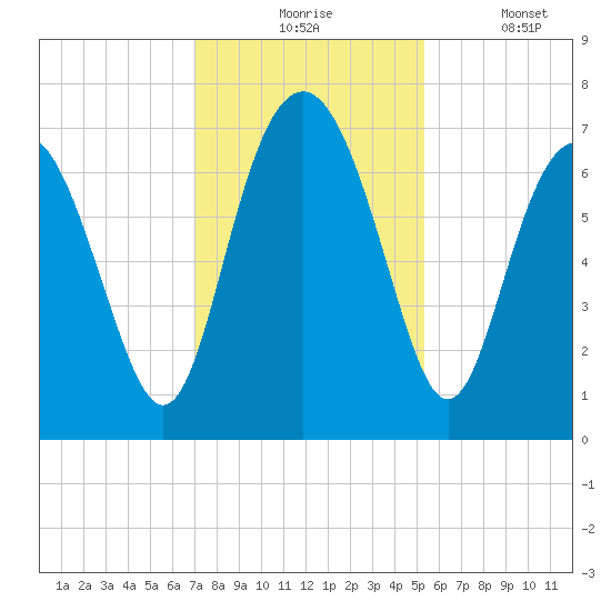 Hazzard Creek tide chart for Monday, November 24, 2025