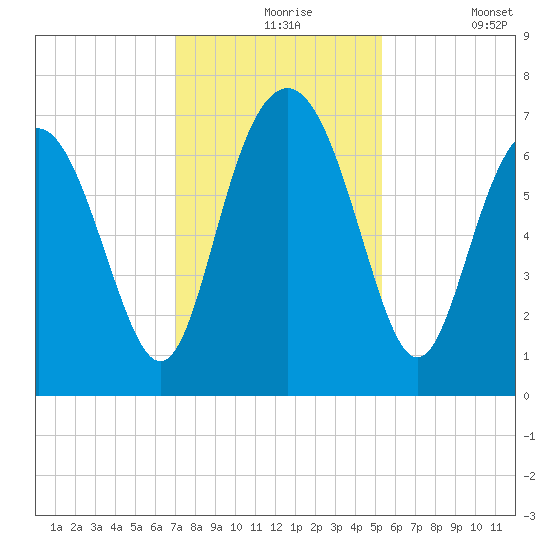 Hazzard Creek tide chart for Tuesday, November 25, 2025