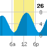 Hazzard Creek tide chart for Wednesday, November 26, 2025