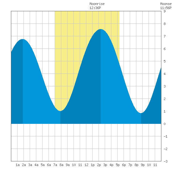 Hazzard Creek tide chart for Thursday, November 27, 2025
