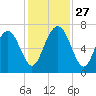 Hazzard Creek tide chart for Thursday, November 27, 2025