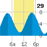Hazzard Creek tide chart for Saturday, November 29, 2025