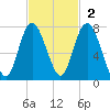 Hazzard Creek tide chart for Sunday, November 2, 2025