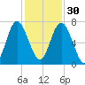 Hazzard Creek tide chart for Sunday, November 30, 2025