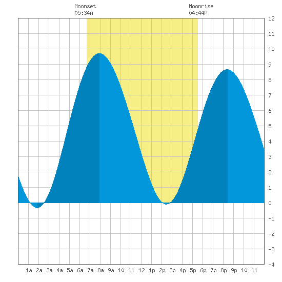 Hazzard Creek tide chart for Tuesday, November 4, 2025