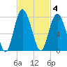 Hazzard Creek tide chart for Tuesday, November 4, 2025