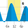 Hazzard Creek tide chart for Thursday, November 6, 2025
