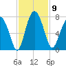 Hazzard Creek tide chart for Sunday, November 9, 2025