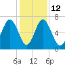 Hazzard Creek tide chart for Friday, December 12, 2025